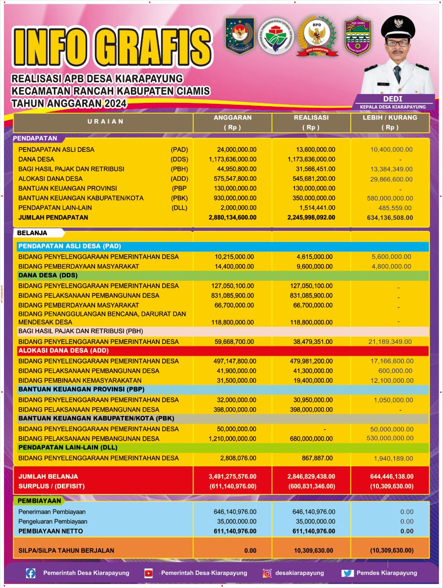 Realisasi APBDesa Tahun 2024